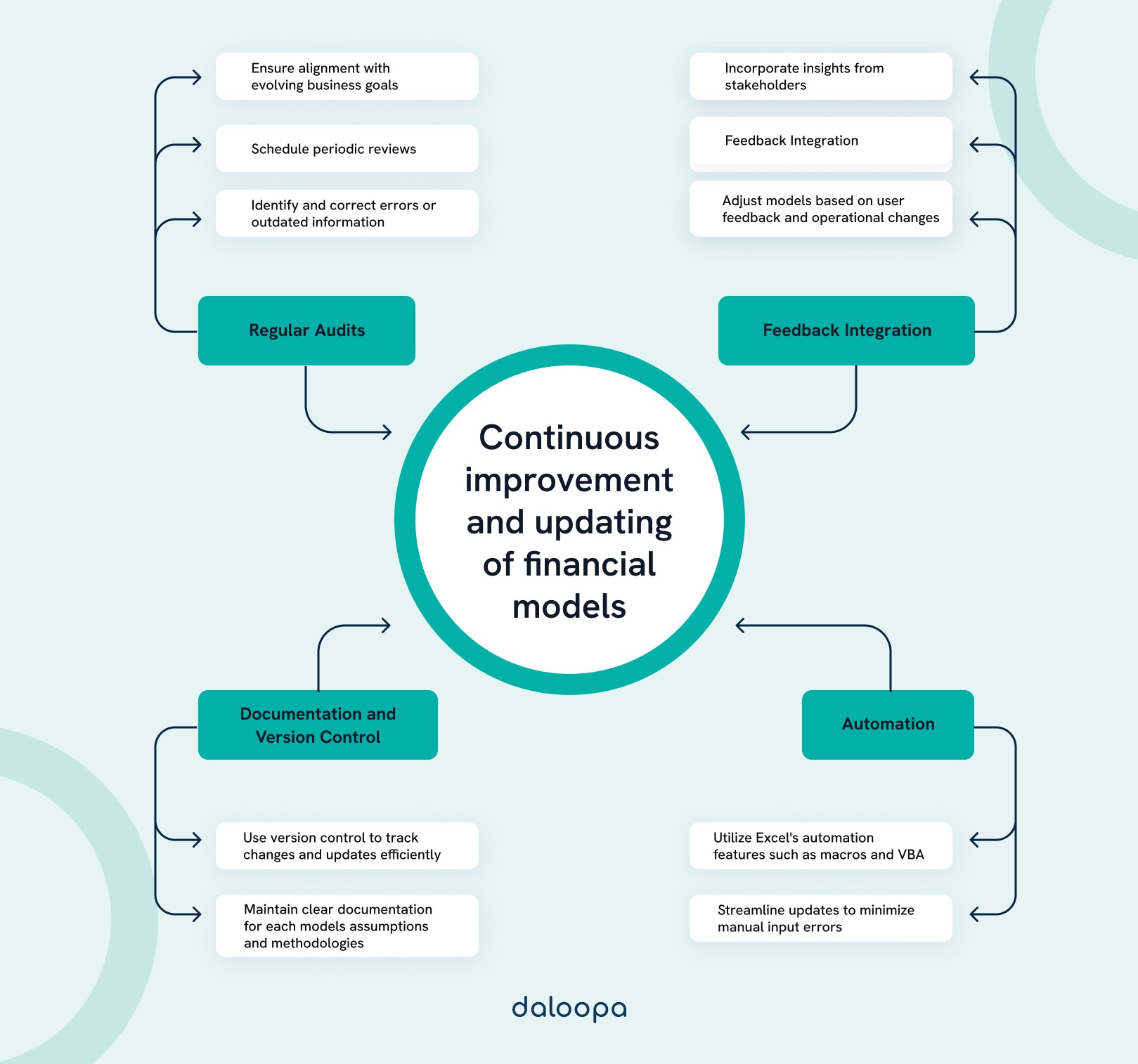 Continuous improvement and updating of financial models