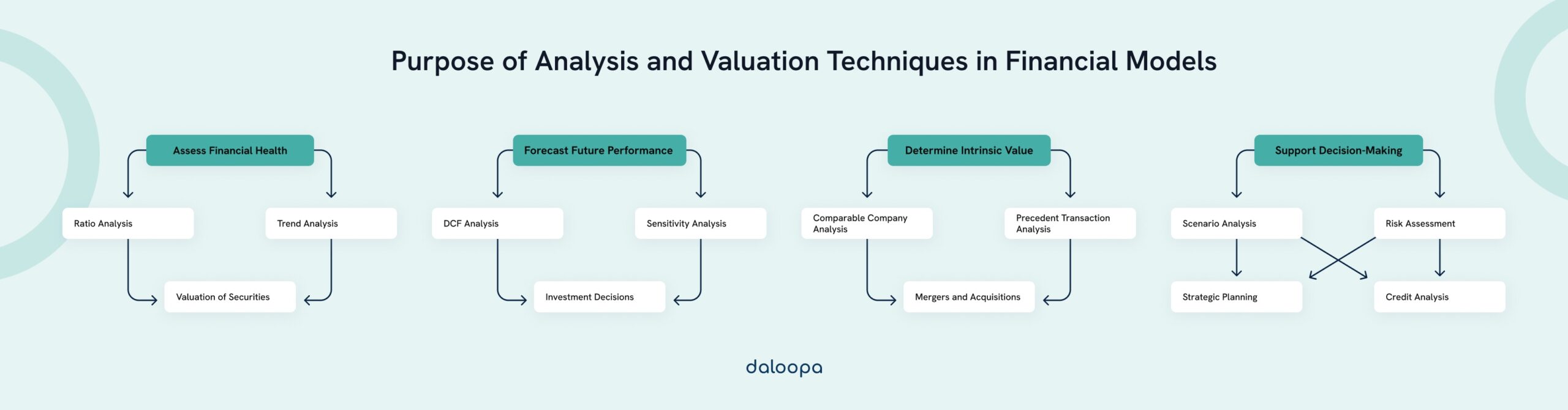 Purpose of Analysis and Valuation Techniques in Financial Models