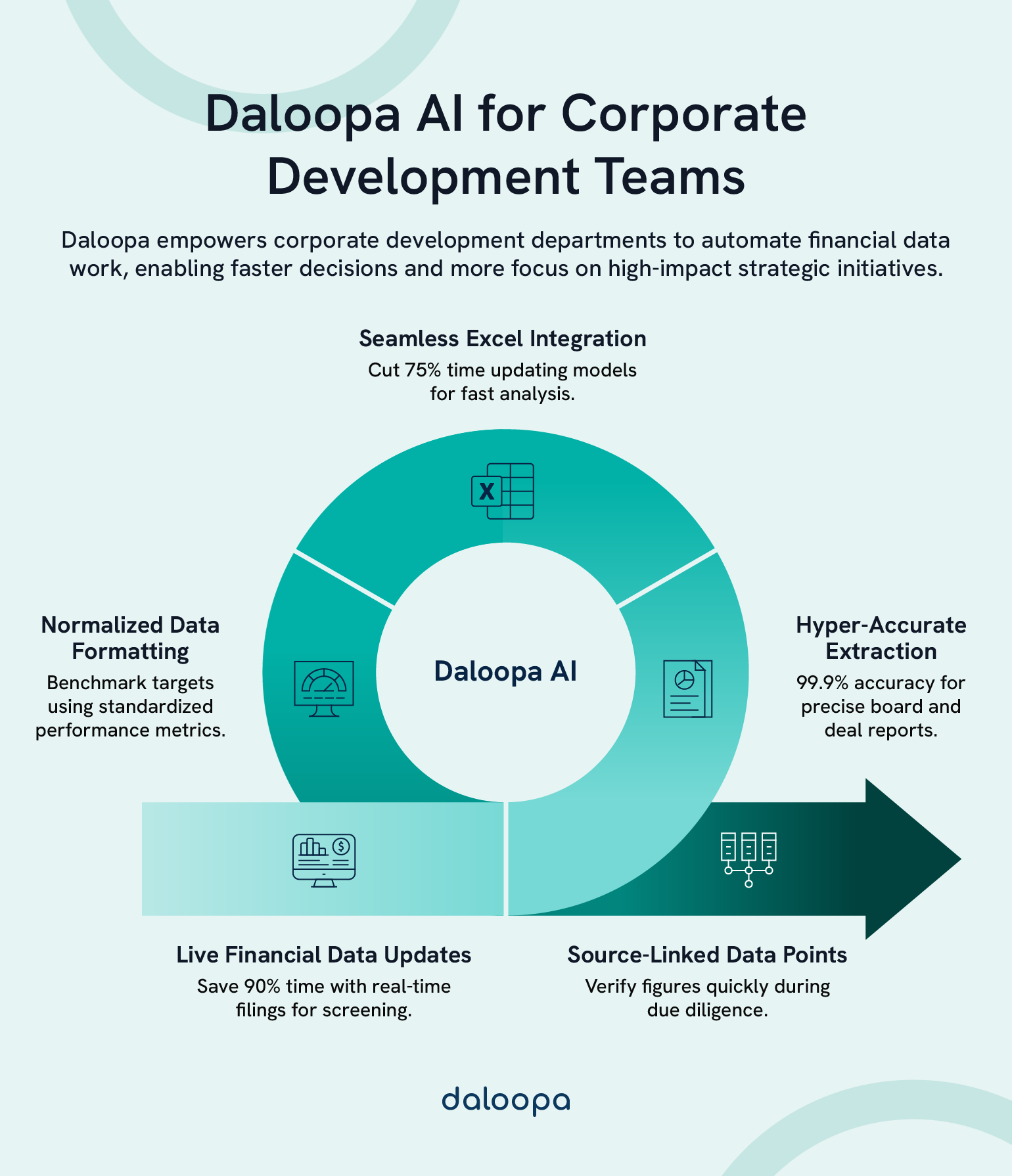 Diagram showing how corporate development departments can use Daloopa to automate financial data across five key workflow improvements.