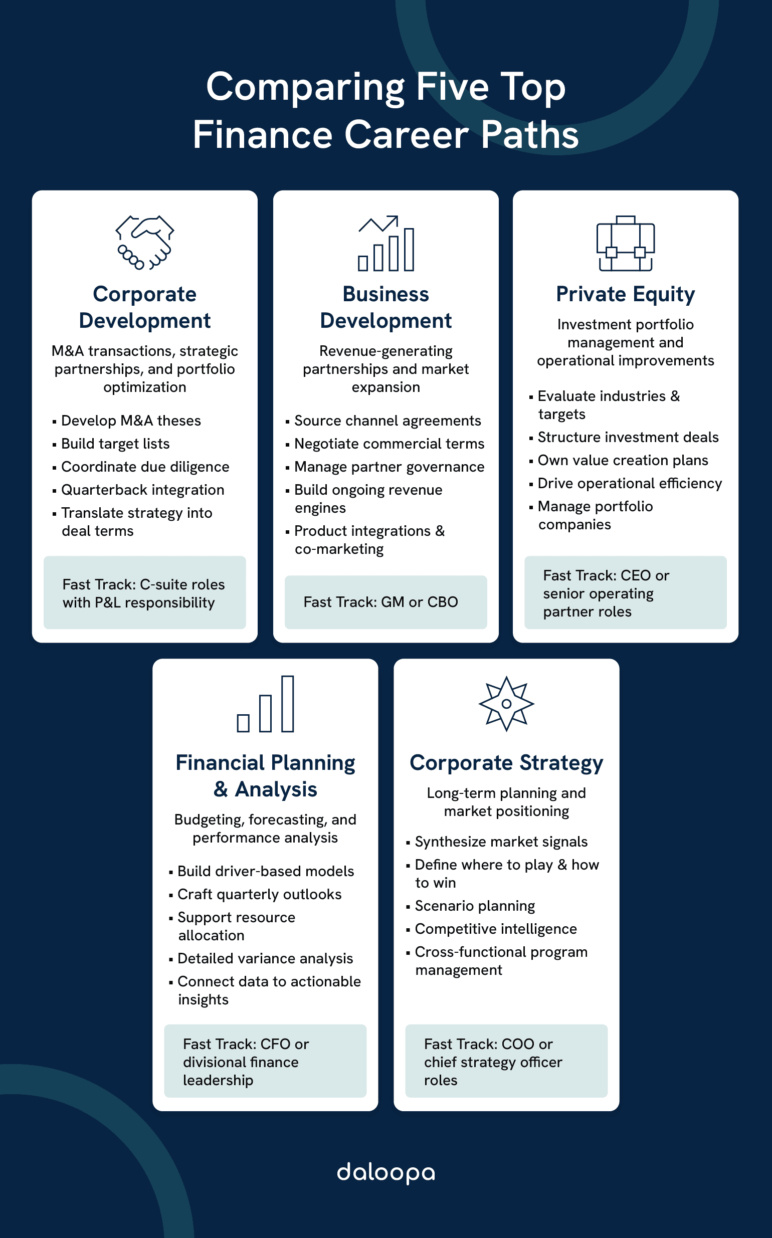 Infographic comparing corp dev vs biz dev vs private equity vs FP&A vs corp strategy, showing roles, skills, and career fast tracks.