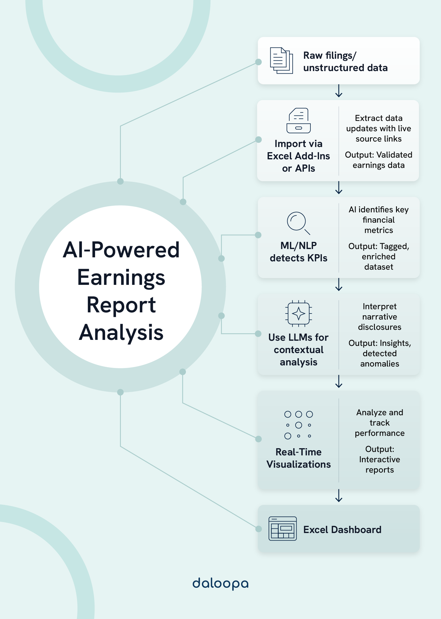 Step-by-step infographic of AI-powered earnings report analysis workflow, from raw filings to Excel dashboards with insights.