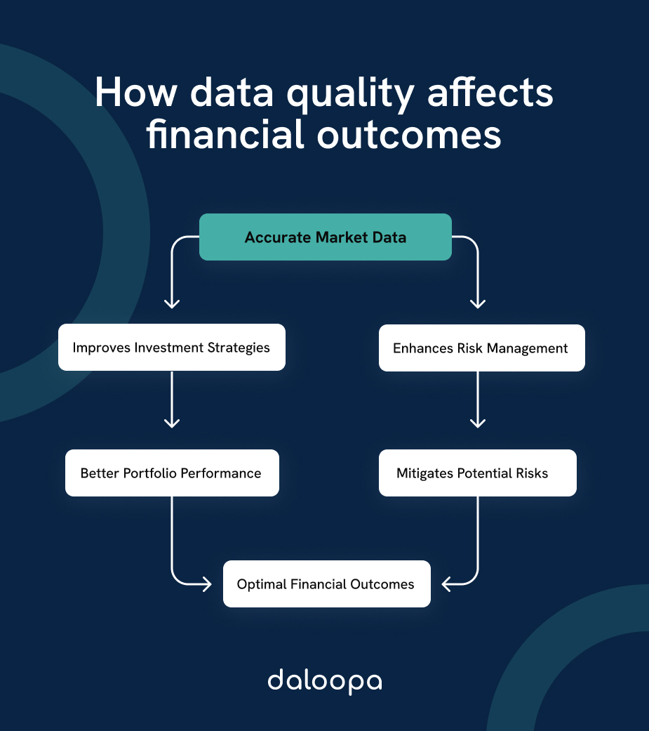 How data quality affects financial outcomes