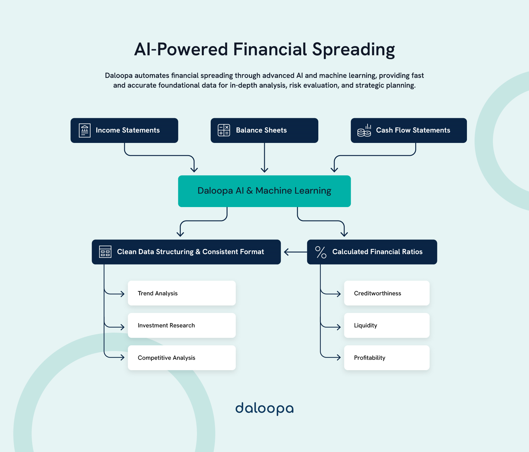 AI tools used in automating financial spreading and risk assessment