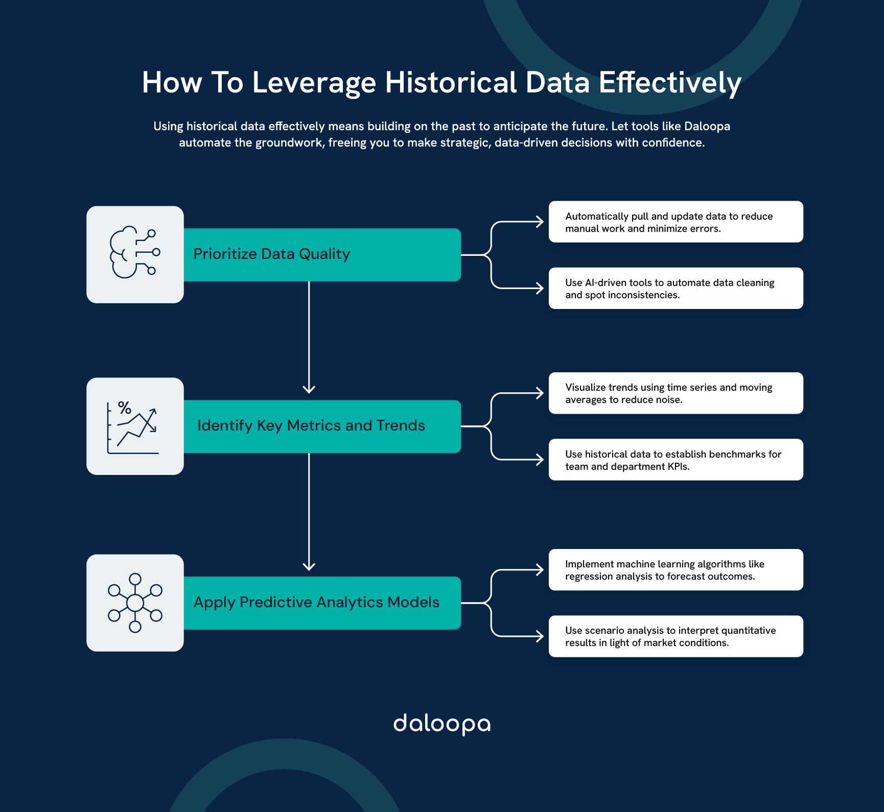 Infographic showing how historical financial data drives informed investment decisions 
