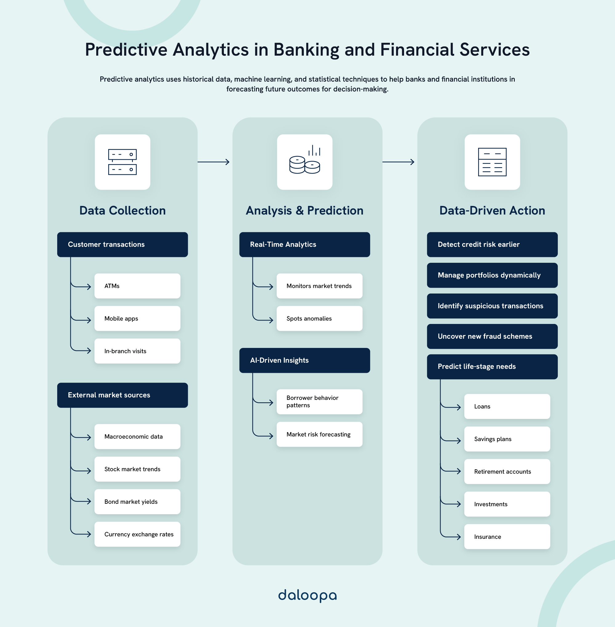Diagram illustrating data analytics in banking: from data collection to real-time AI-driven insights, forecasts, and decisions.