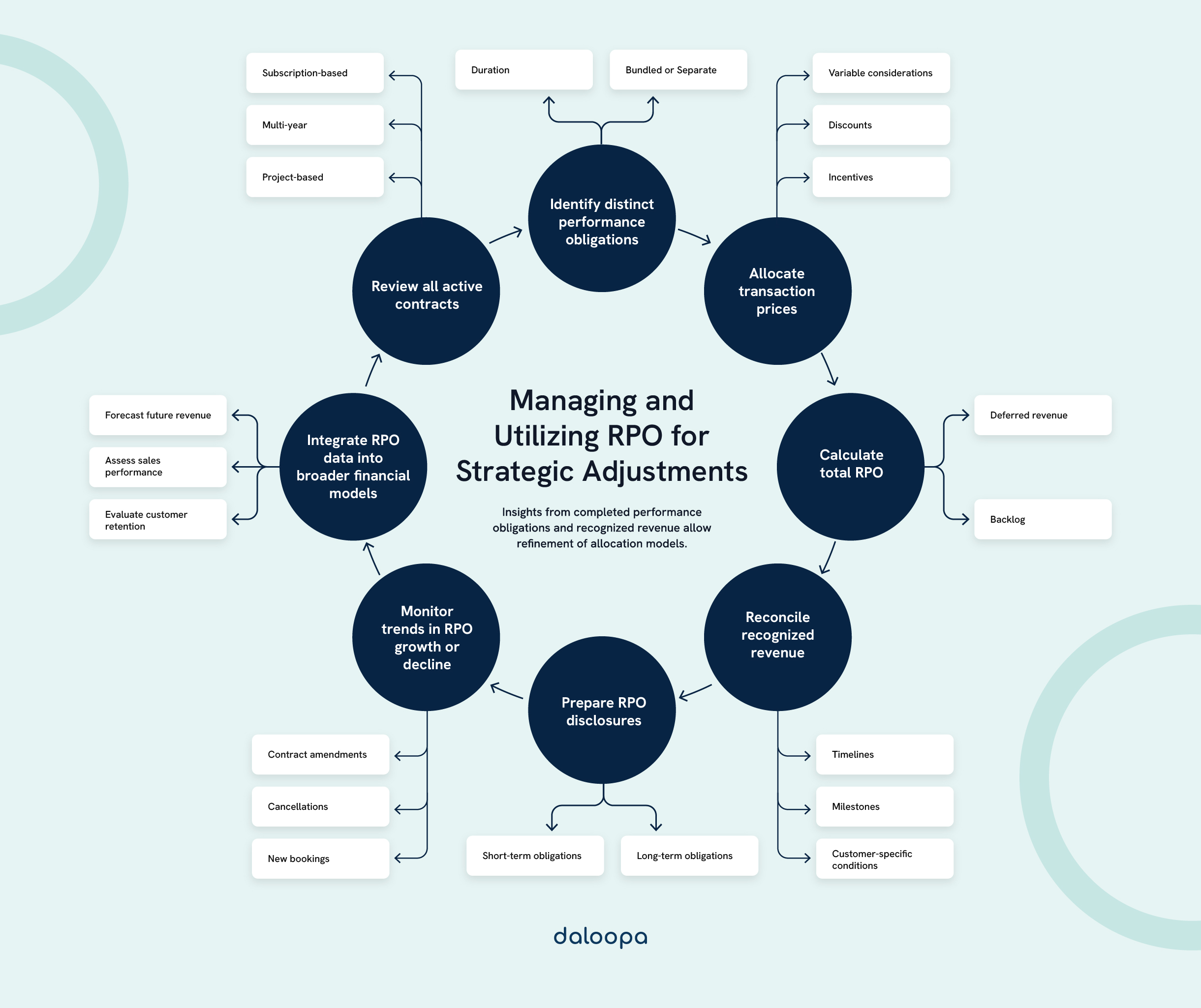Managing and utilizing Remaining Performance Obligations (RPO) by refining allocation models with insights from revenue trends