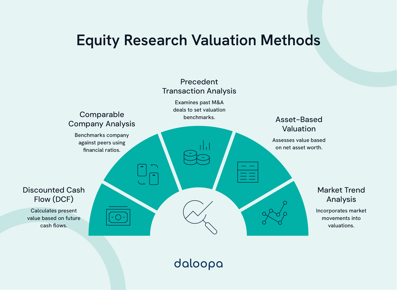 Diagram showing equity research valuation methods: DCF, Comparable Company, Precedent Transaction, Asset-Based, Market Trend Analysis.