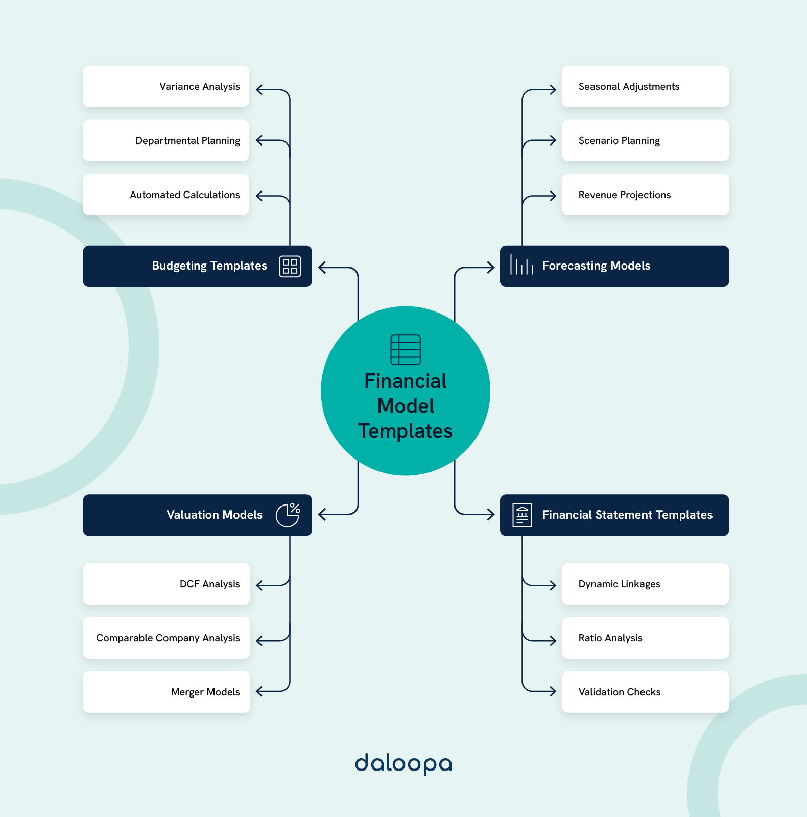 Diagram of top financial model templates for free download, including budgeting, valuation, forecasting, and financial statement tools.
