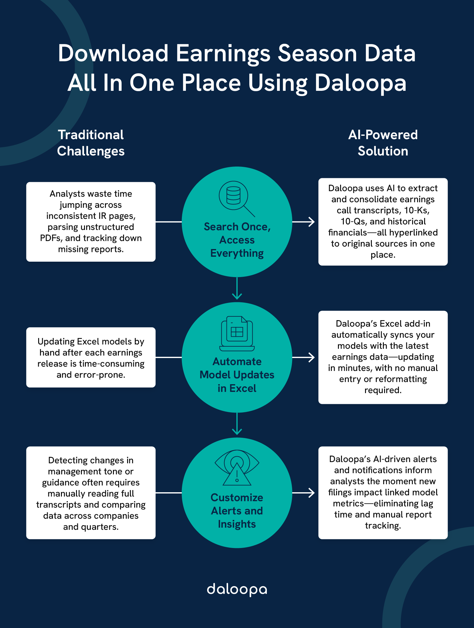 Diagram showing how to download earnings seasons data all in one place using Daloopa to replace manual IR page searches and Excel updates.