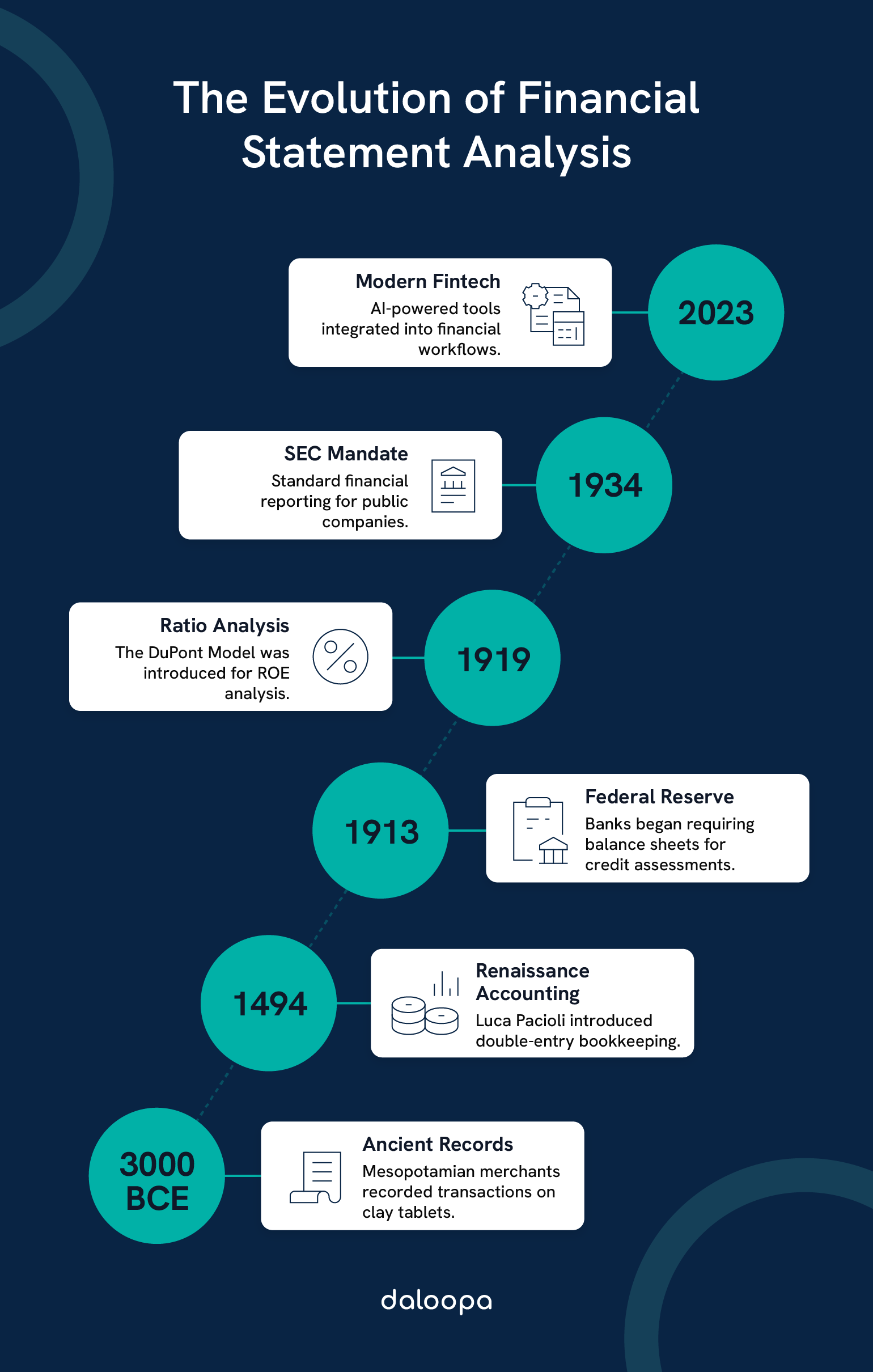 Infographic illustrating the origin of financial statement analysis, including key milestones from 3000 BCE to today’s digital tools.
