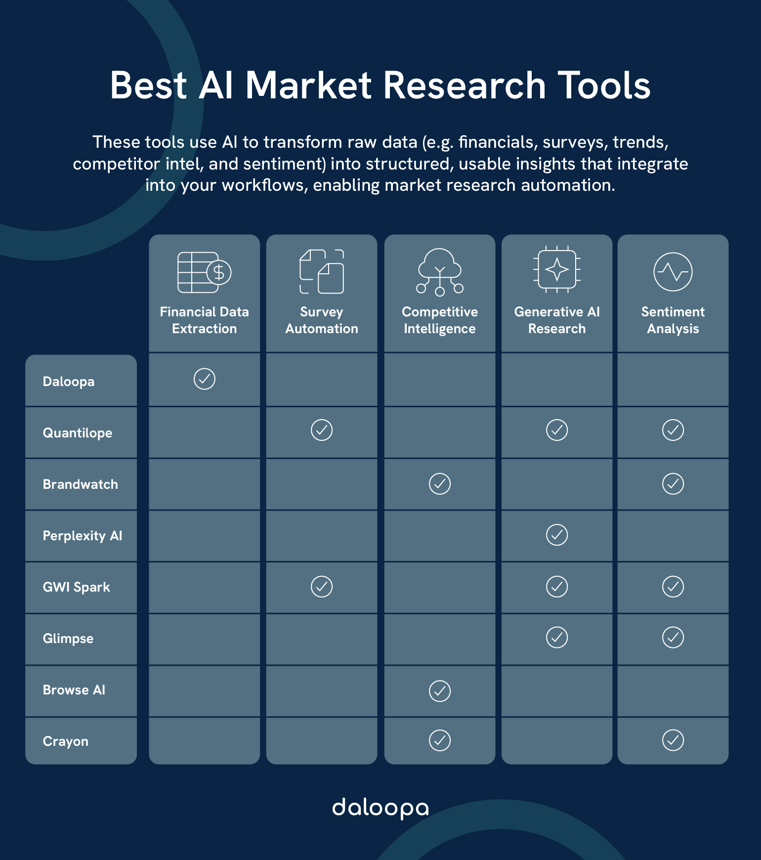 Diagram showing how AI market research tools convert raw data into insights—featuring financials, surveys, trends, and sentiment analysis.