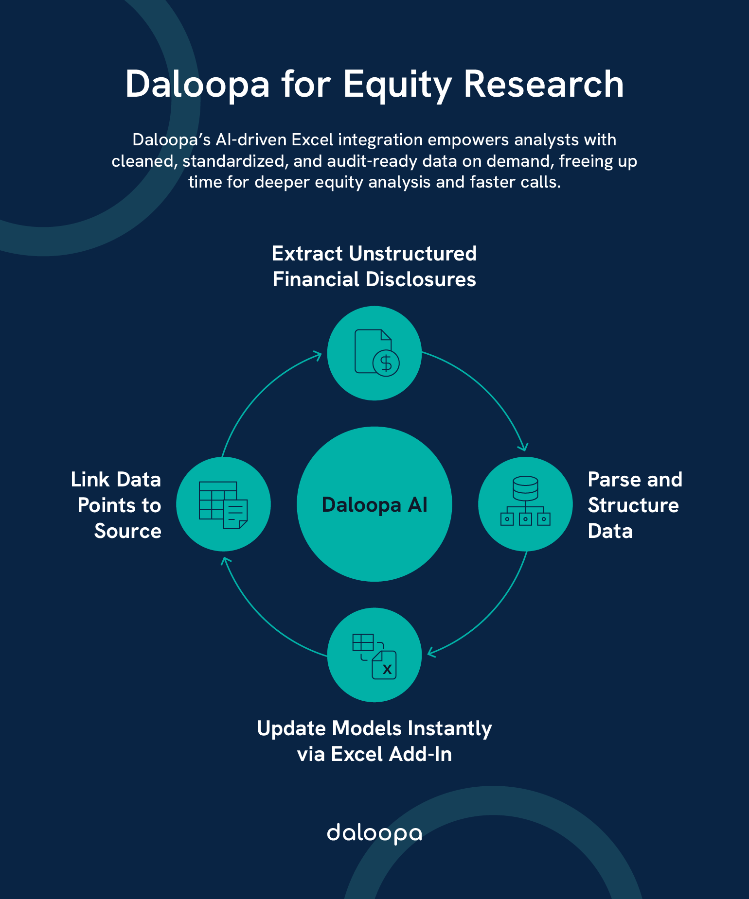 Daloopa AI tools for equity research streamline financial disclosures, structure data, update Excel models, and link insights to sources.