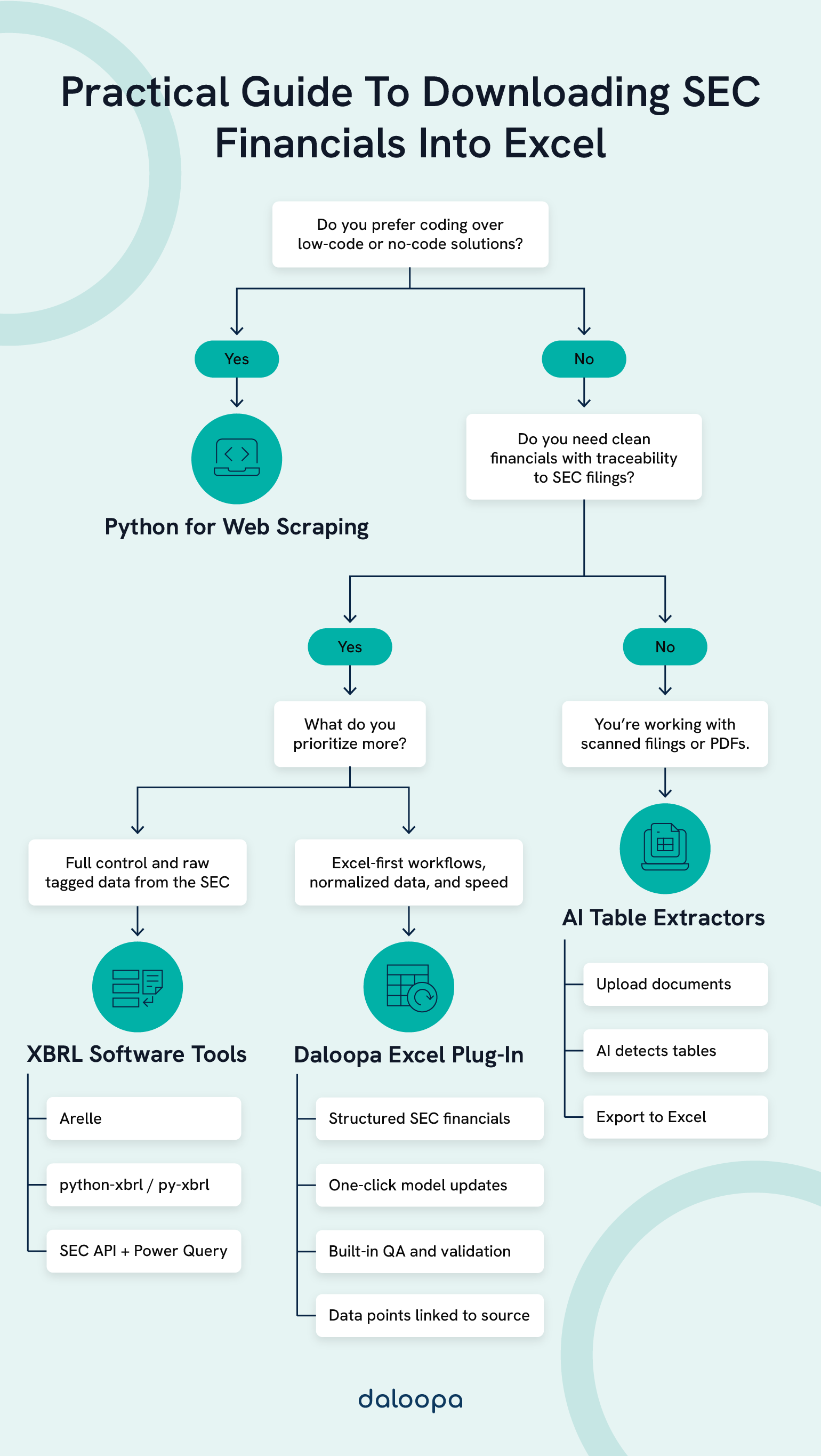 Decision tree on how to download financial statements into Excel from SEC based on coding skill level, data needs, and preferences.