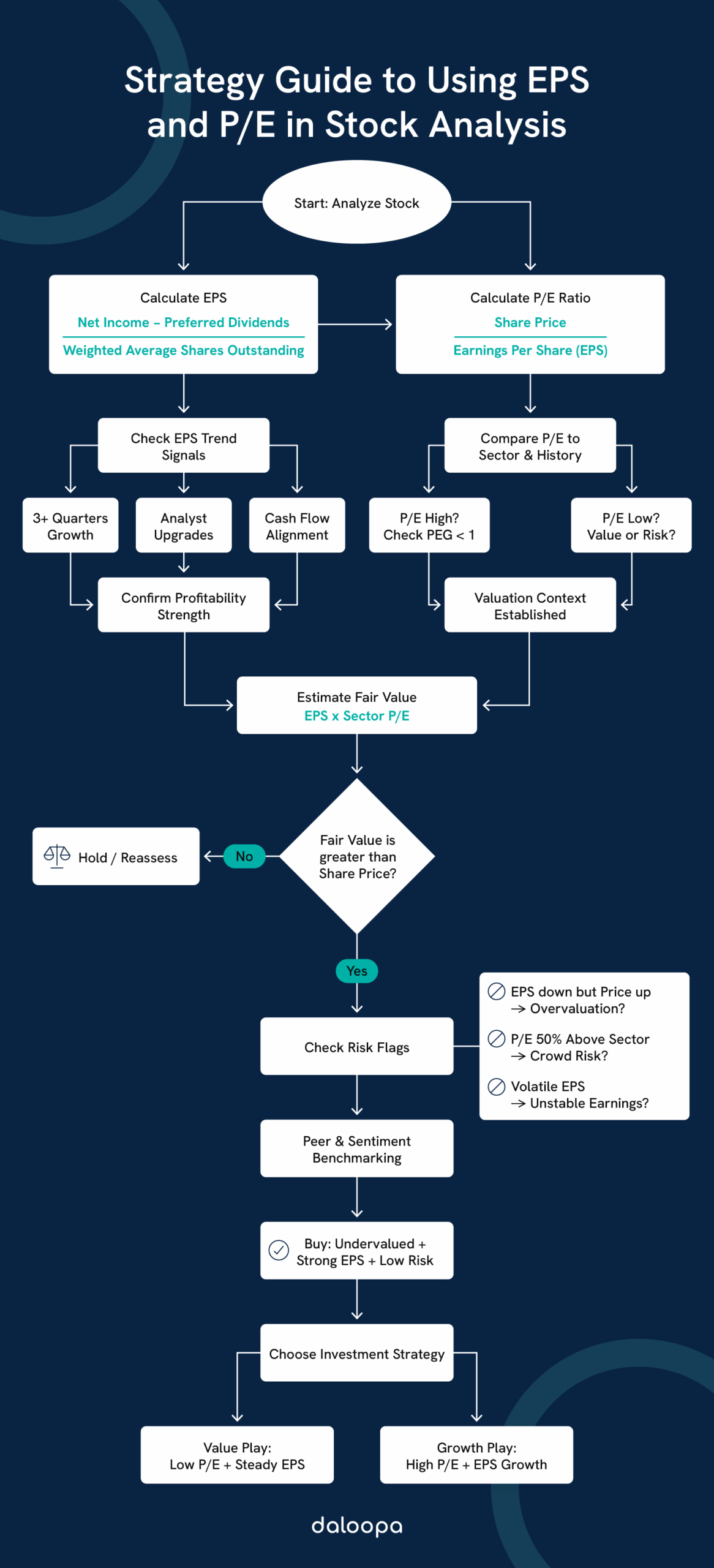 Strategy guide using EPS and P/E for stock analysis—calculate ratios, confirm trends, benchmark, and choose investment direction.