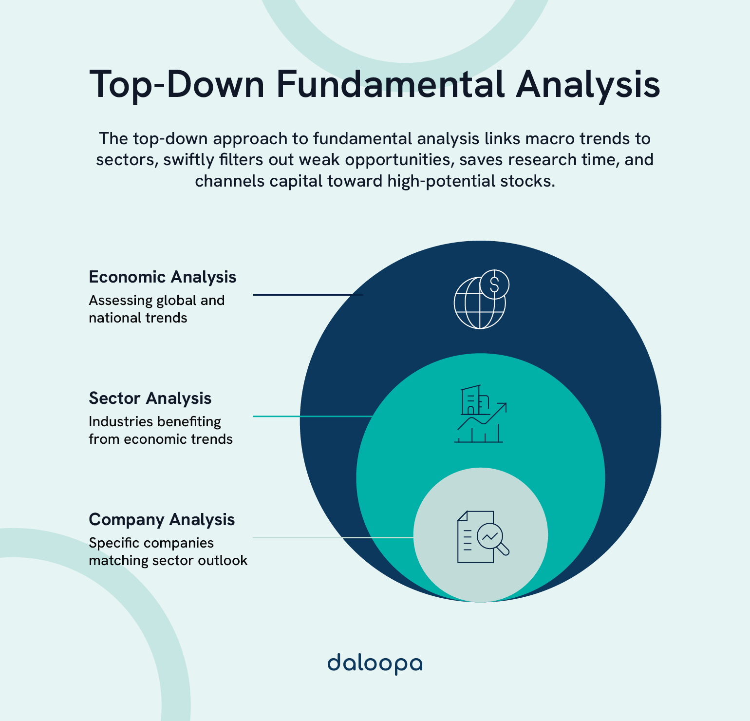 Diagram of top-down fundamental analysis linking economic, sector, and company insights using the fundamental analysis top-down approach.