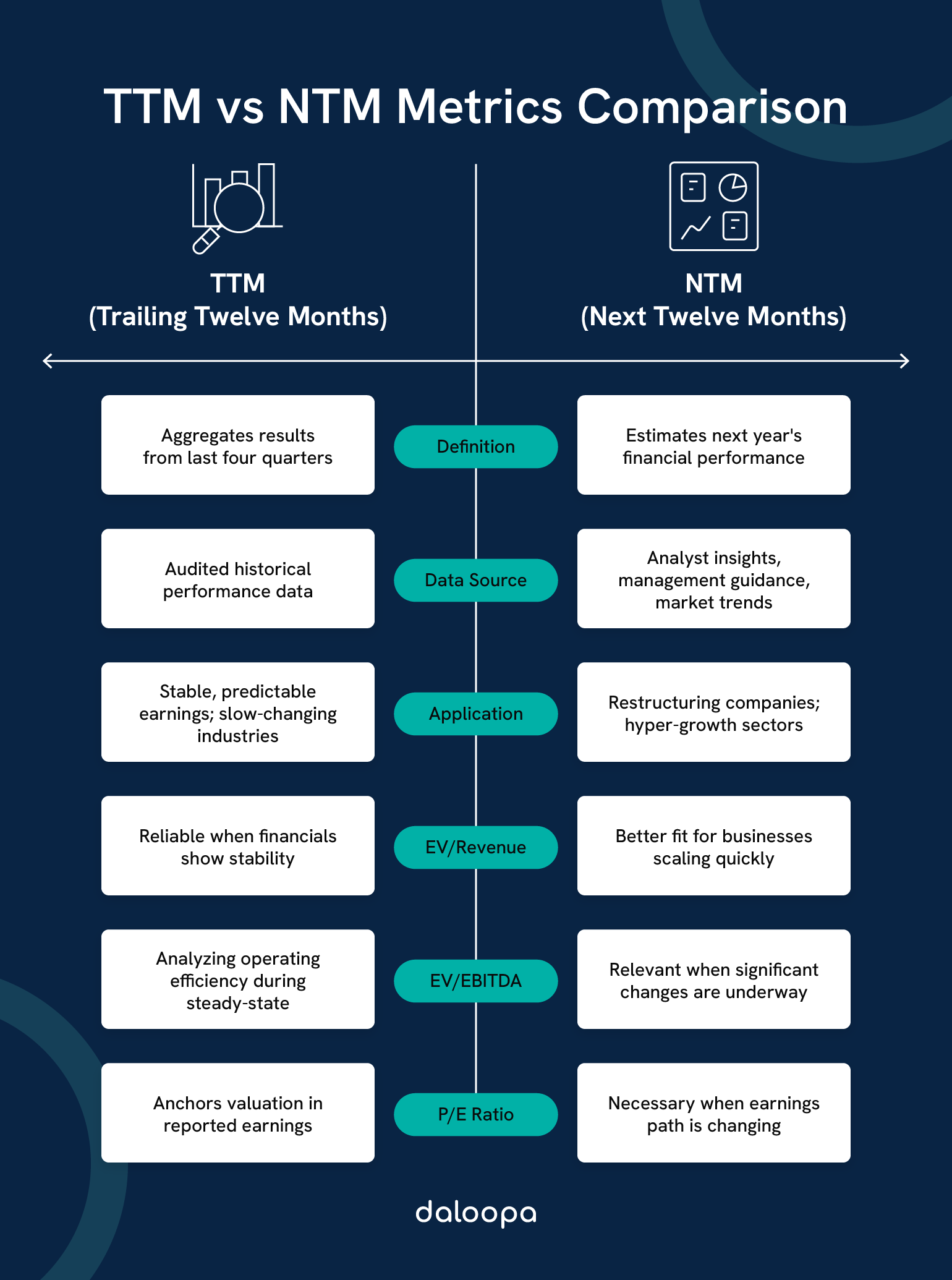 TTM vs NTM Metrics Comparison chart: definitions, data sources, and valuation use cases for Trailing Twelve Months vs Next Twelve Months.
