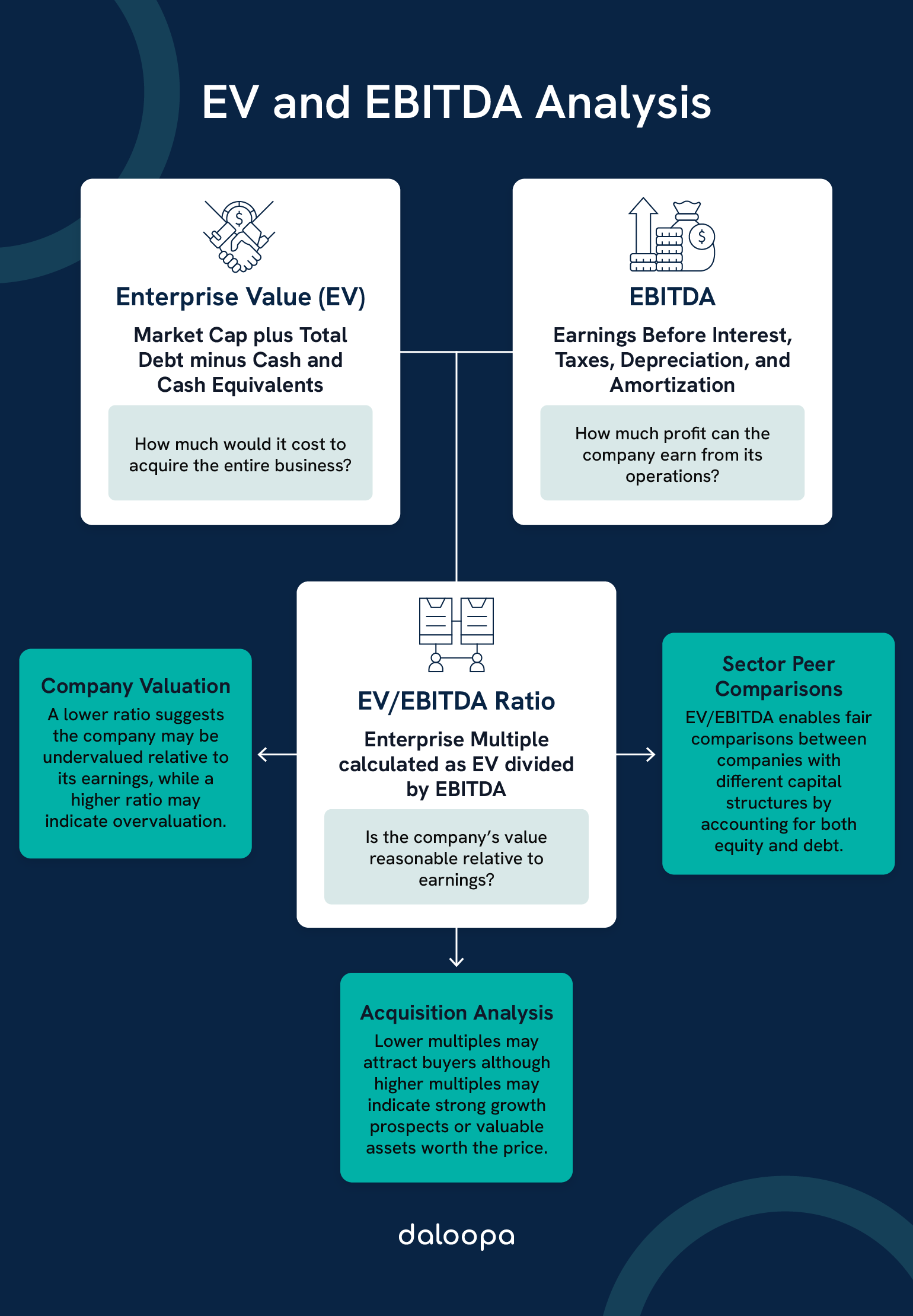 Diagram comparing EV and EBITDA with regards to acquisition cost, operational earnings, and EV/EBITDA ratio for valuation analysis.