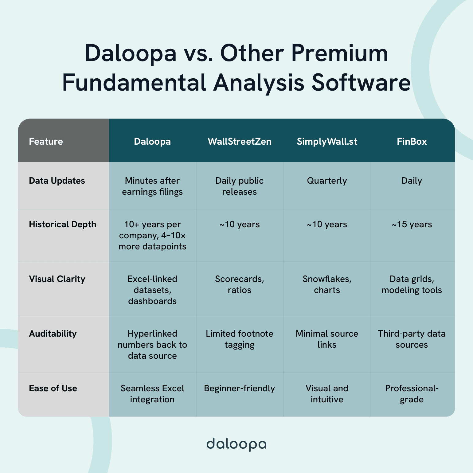 Feature comparison chart of Daloopa vs. premium fundamental analysis software tools based on updates, history, visuals, and auditability.