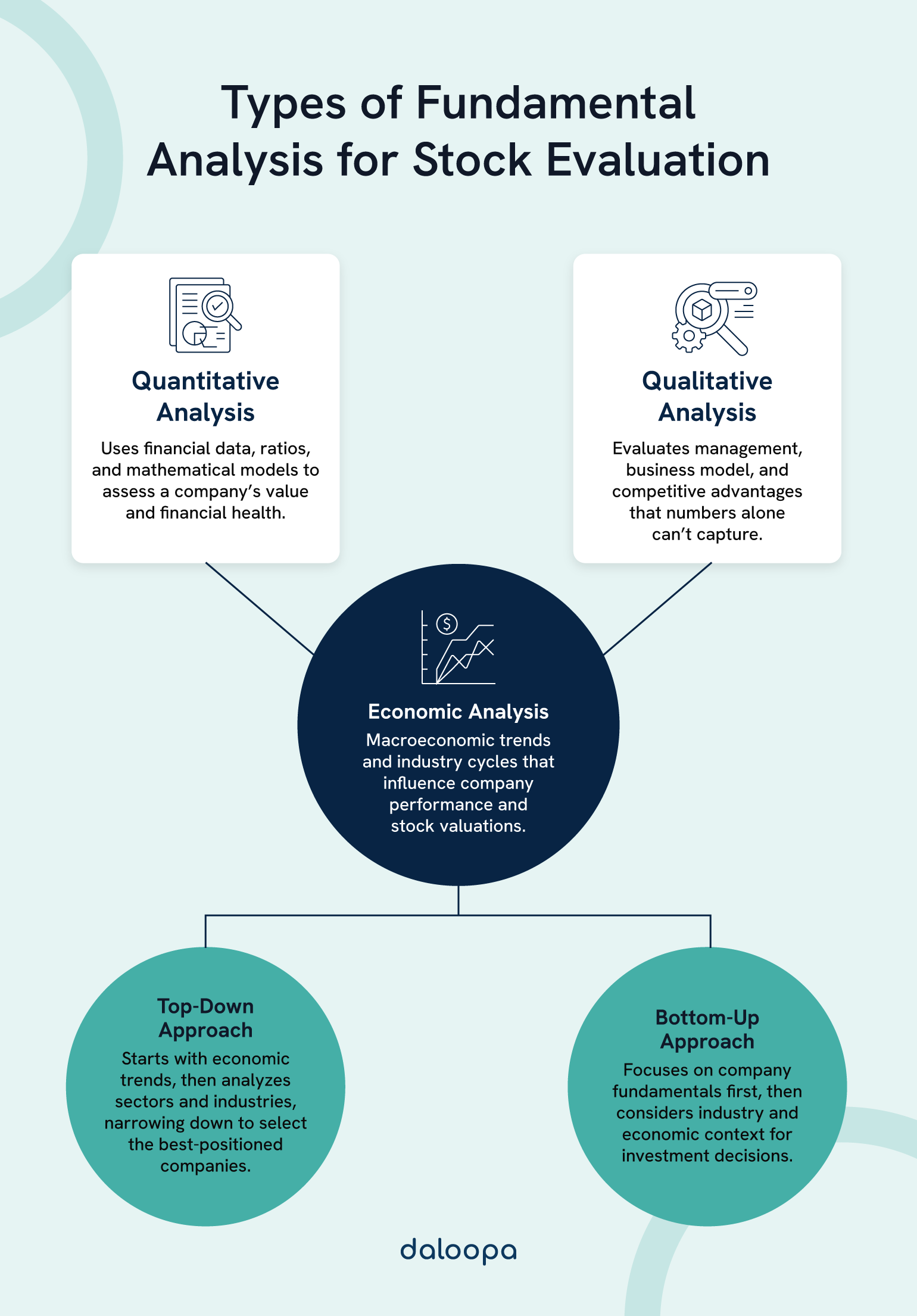 Types of fundamental analysis used for stock evaluation: quantitative, qualitative, economic, top-down, and bottom-up.