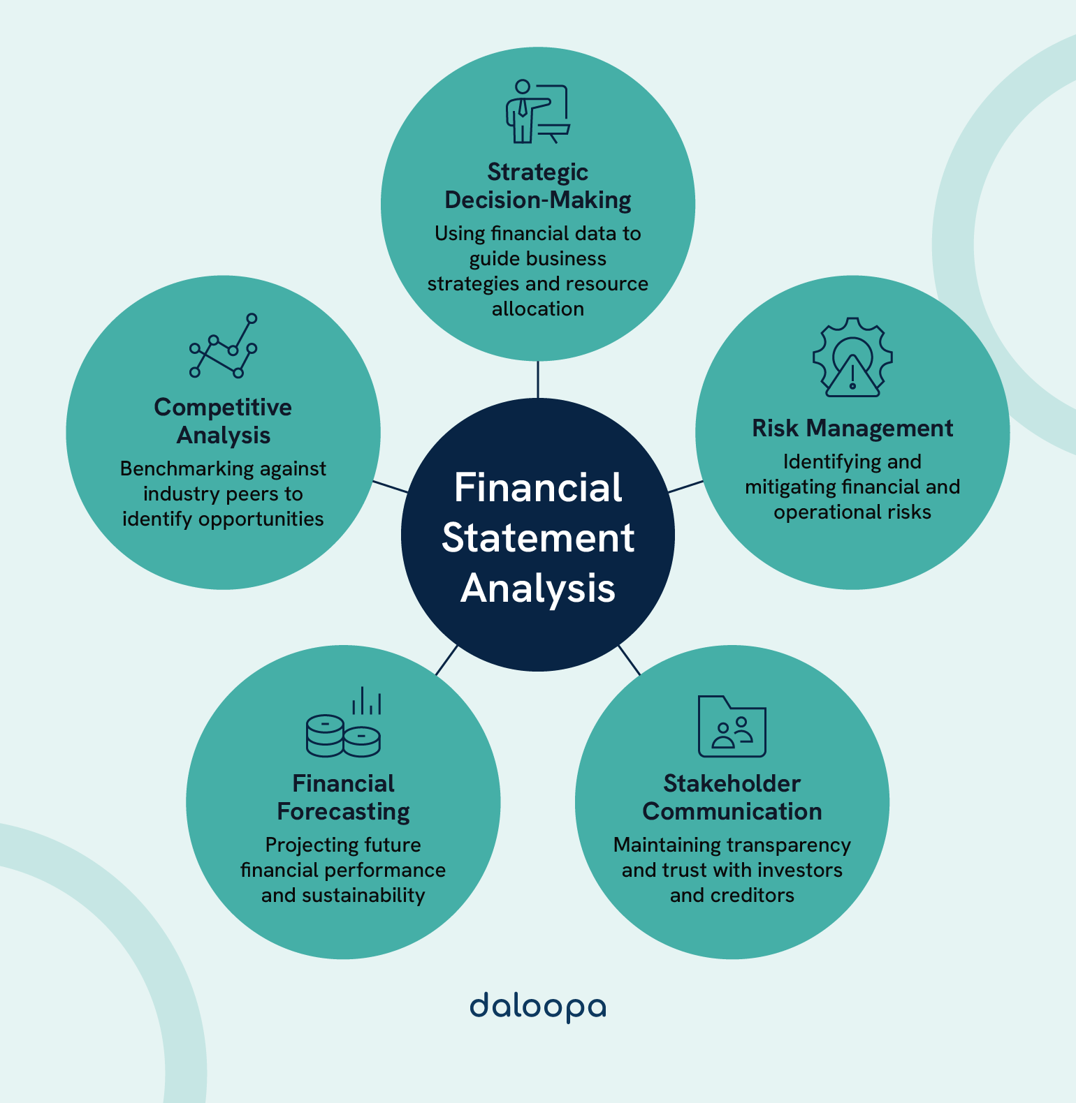 The five strategic uses of financial statement analysis: decision-making, risk management, forecasting, stakeholder trust, and benchmarking.