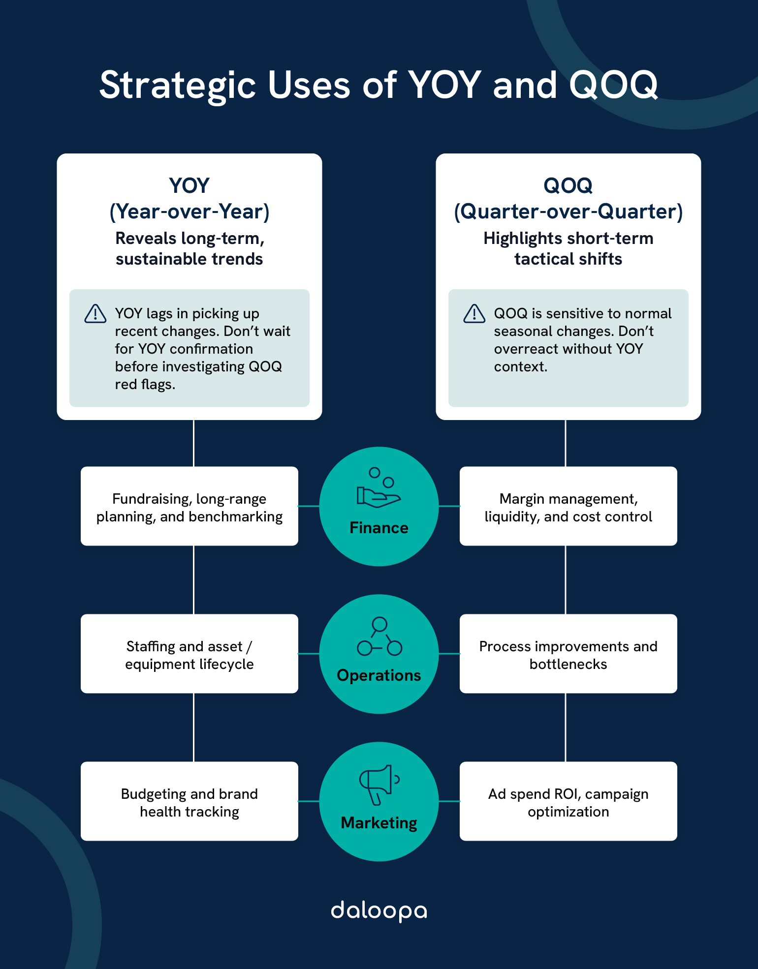 Strategic uses of YOY and QOQ for finance, operations, and marketing, including long-term trends and short-term shifts.