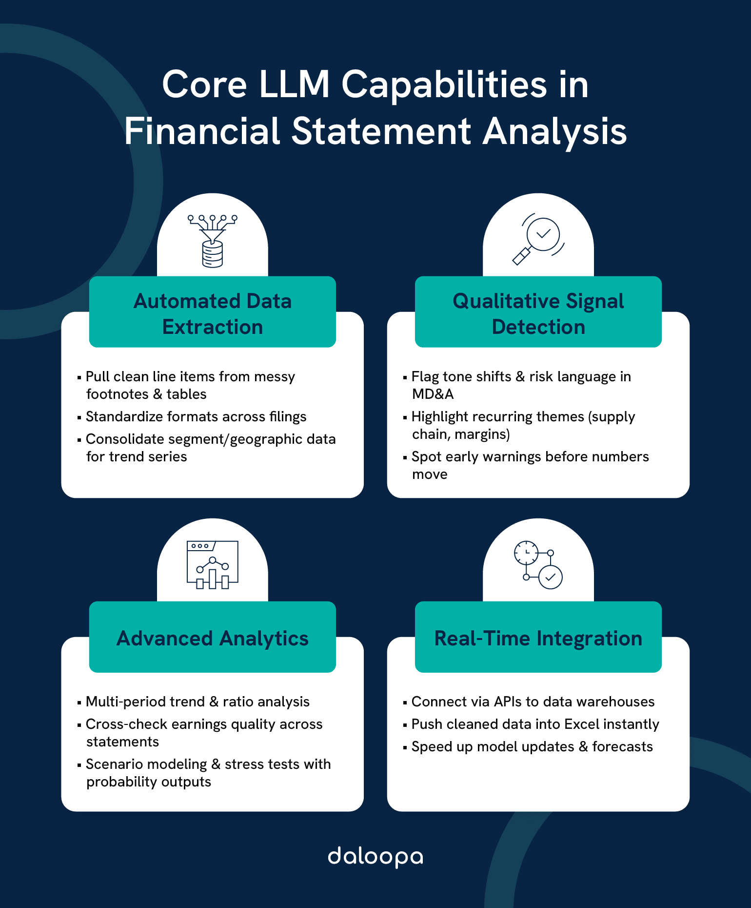 Core capabilities of financial statement analysis with large language models: data extraction, signal detection, analytics, integration.
