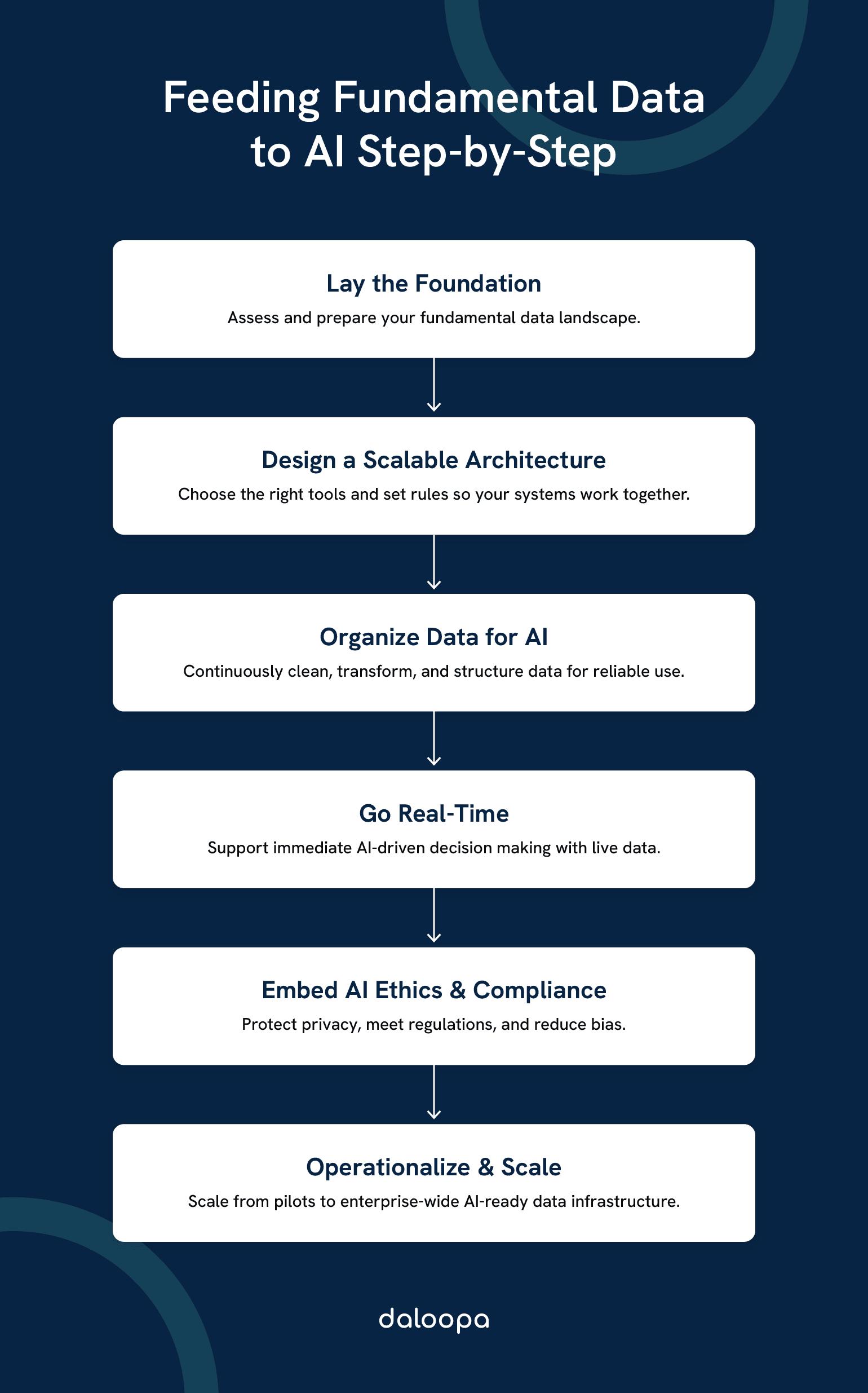 Infographic: Step-by-step process of feeding fundamental data to AI, from preparation to compliance and enterprise scaling.