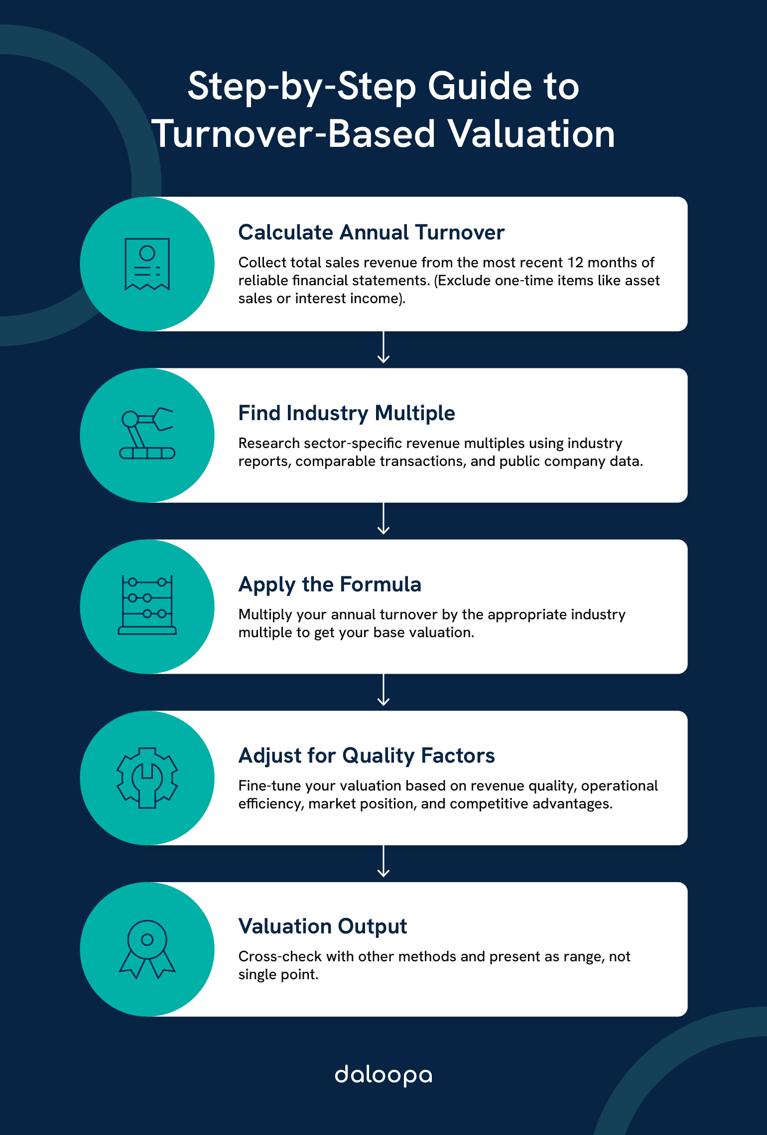 Step-by-step process of company valuation based on turnover, from annual sales calculation to adjustments and final valuation output.