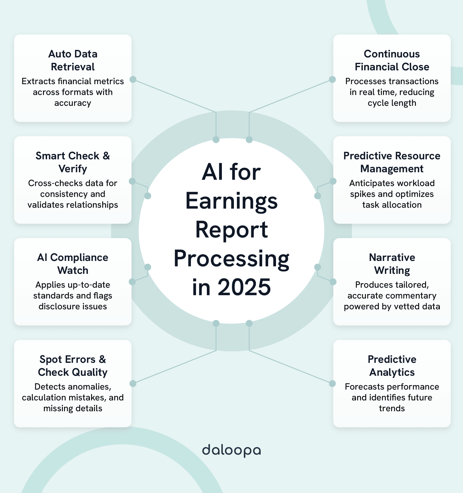Infographic on how AI is transforming earnings report processing with auto data retrieval, compliance checks, and predictive analytics.