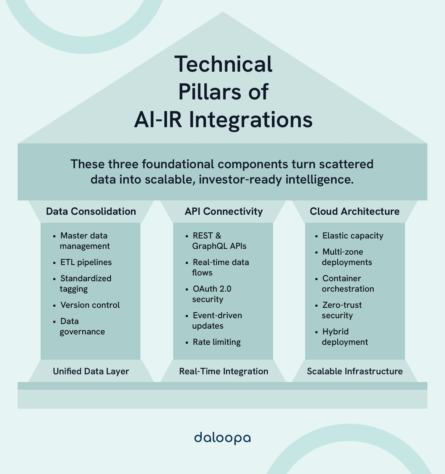 Technical Pillars of AI-IR Integrations