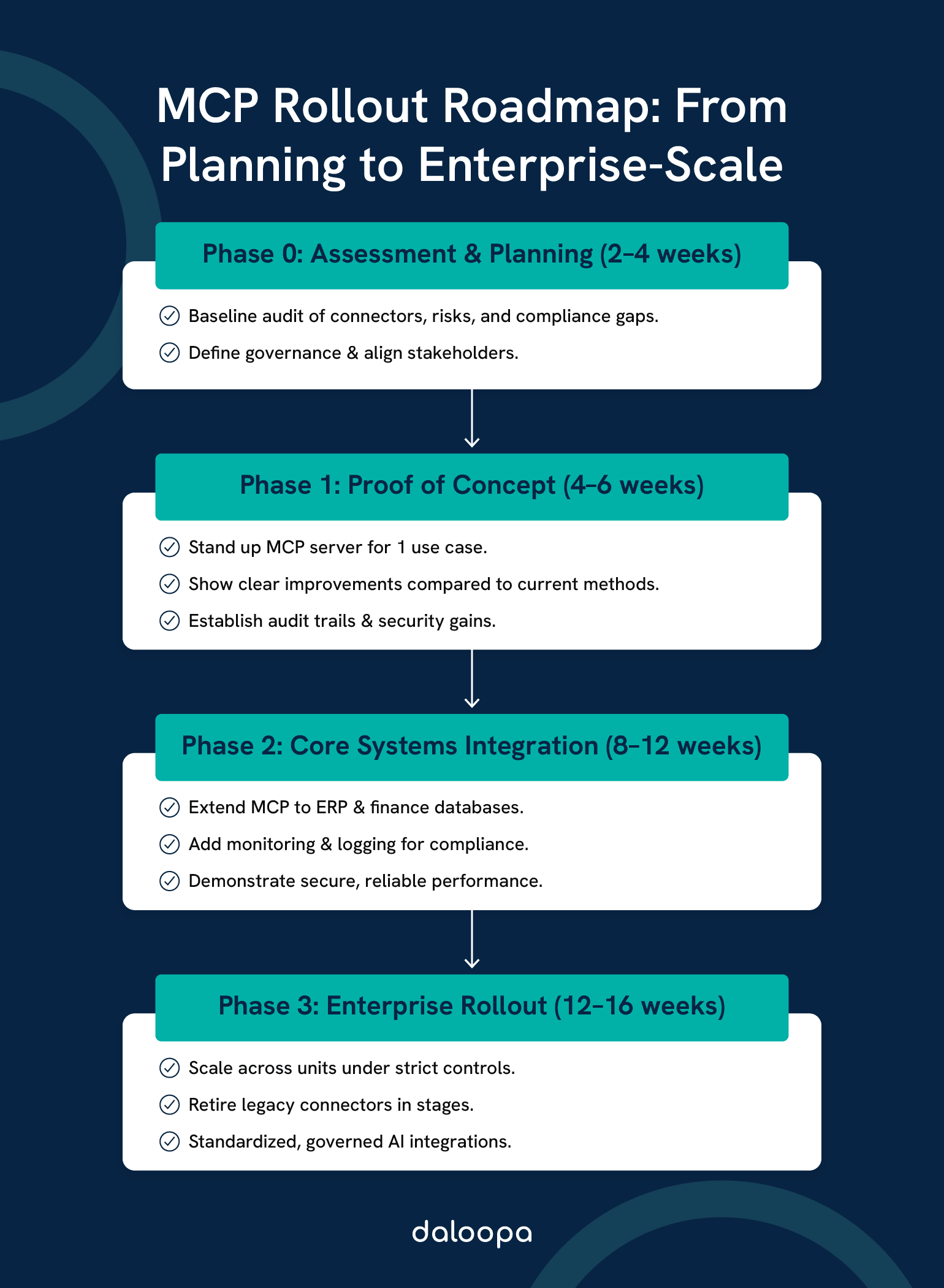 MCP Rollout Roadmap: From Planning to Enterprise-Scale