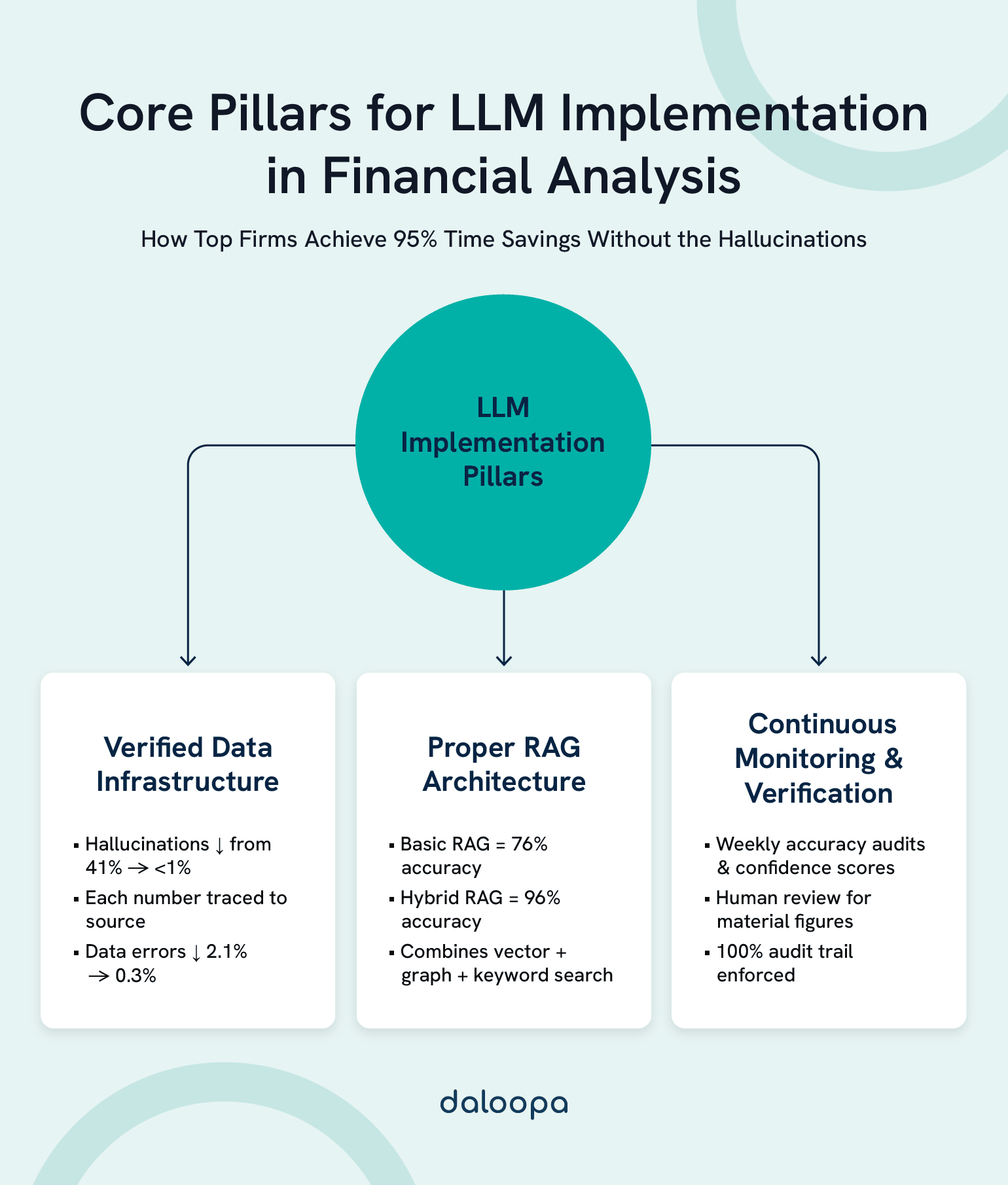 Core Pillars for LLM Implementation in Financial Analysis: How Top Firms Achieve 95% Time Savings Without the Hallucinations