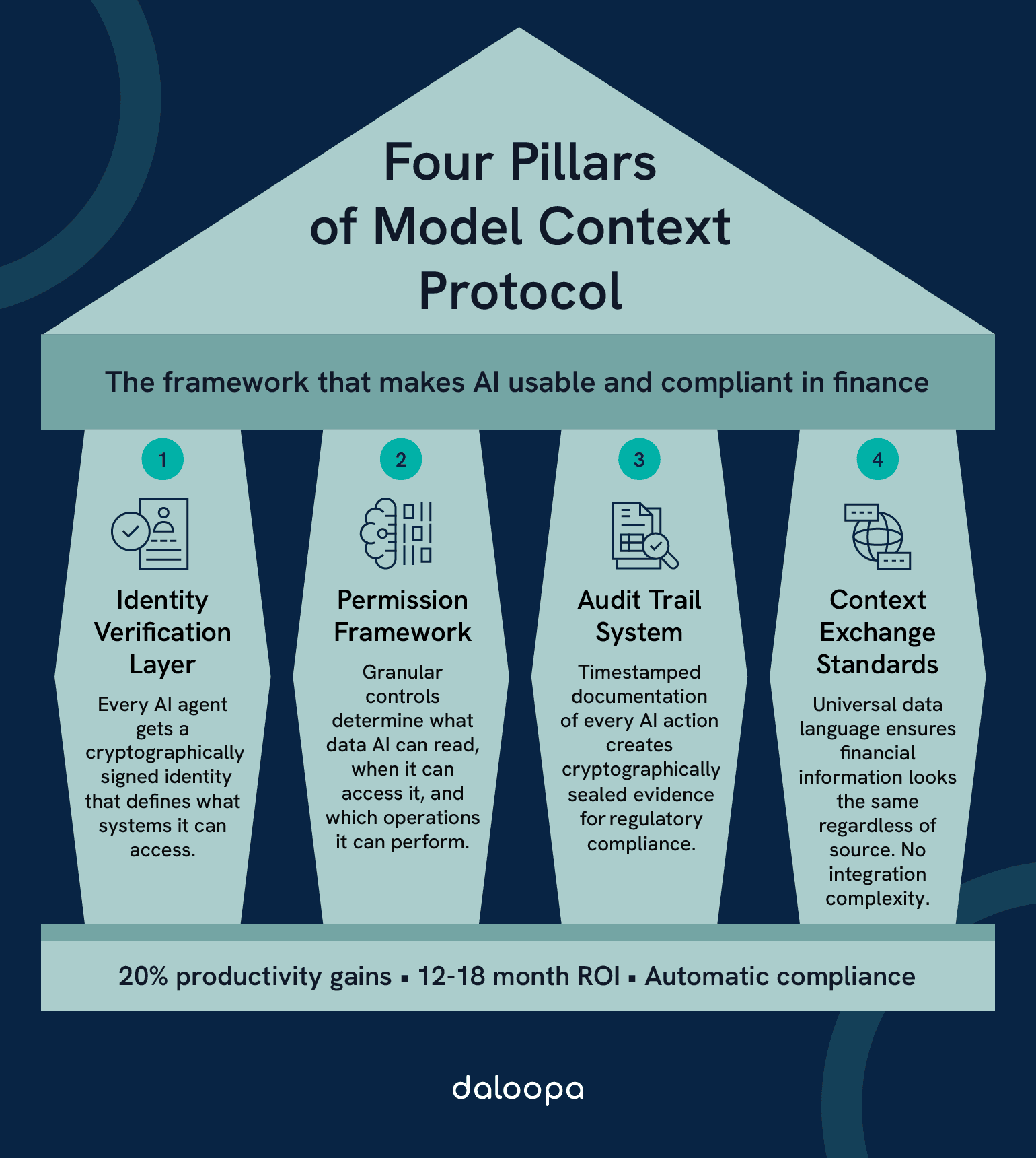 Four Pillars of Model Context Protocol: The framework that makes AI usable and compliant in finance