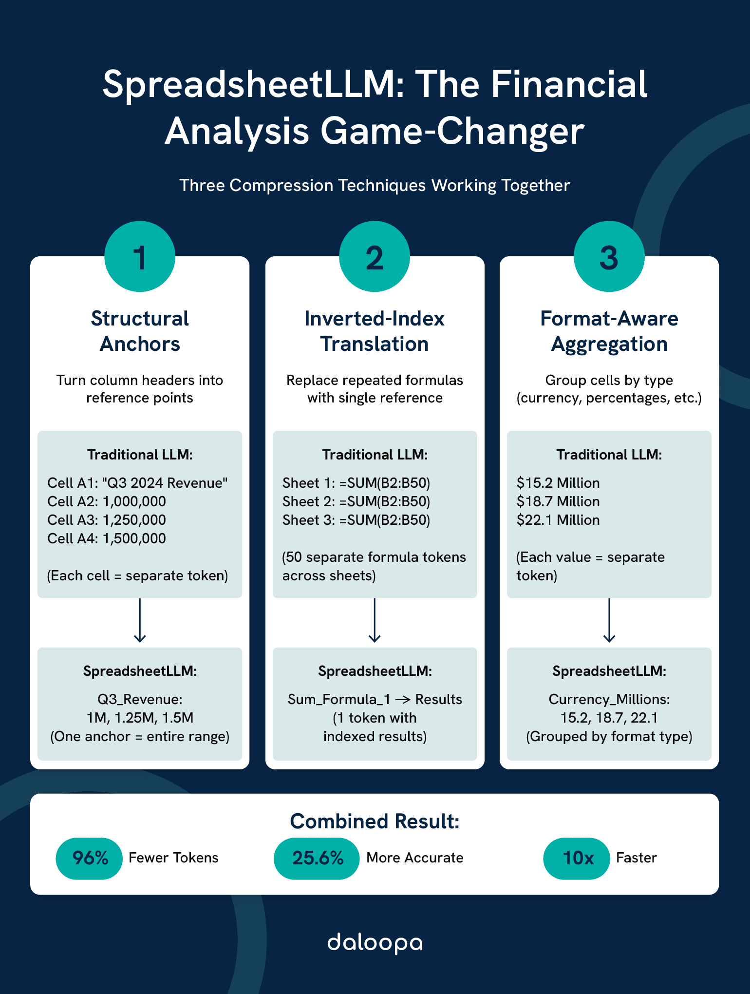 SpreadsheetLLM: The Financial Analysis Game-Changer