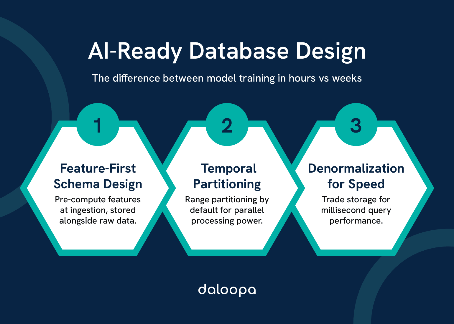 AI-Ready Database Design: The difference between model training in hours vs weeks