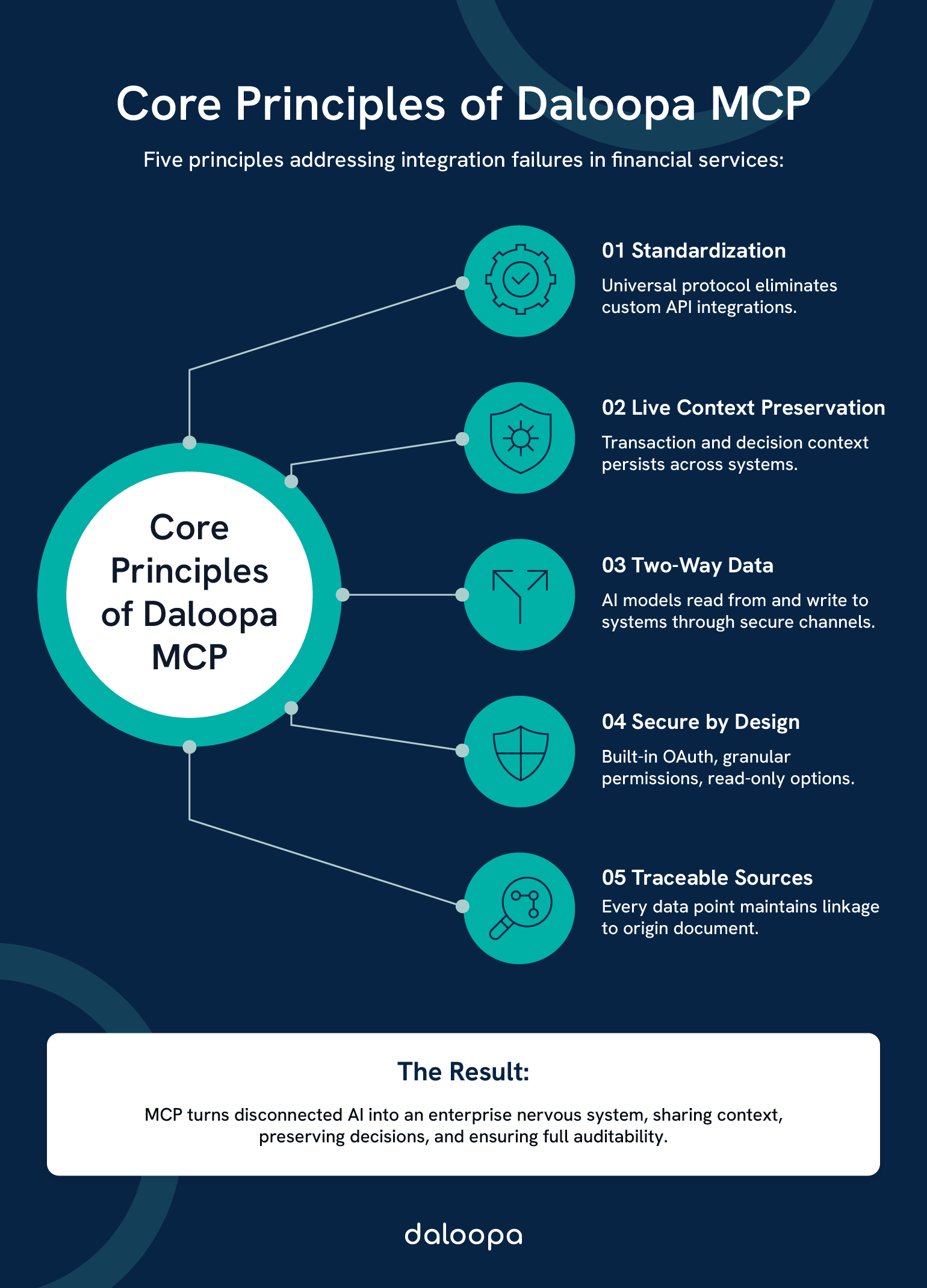 Core Principles of Daloopa MCP: Five principles addressing integration failures in financial services